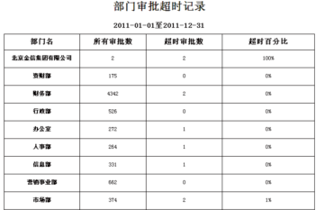 从华天动力OA系统智能报表看OA选型