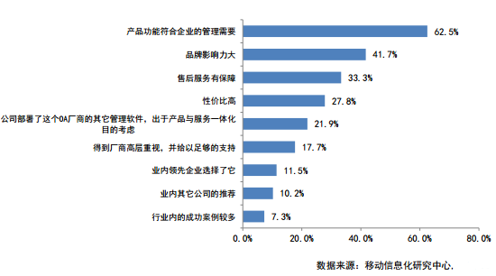 [中国软件网]从百度搜索引擎看中国OA系统发展现状