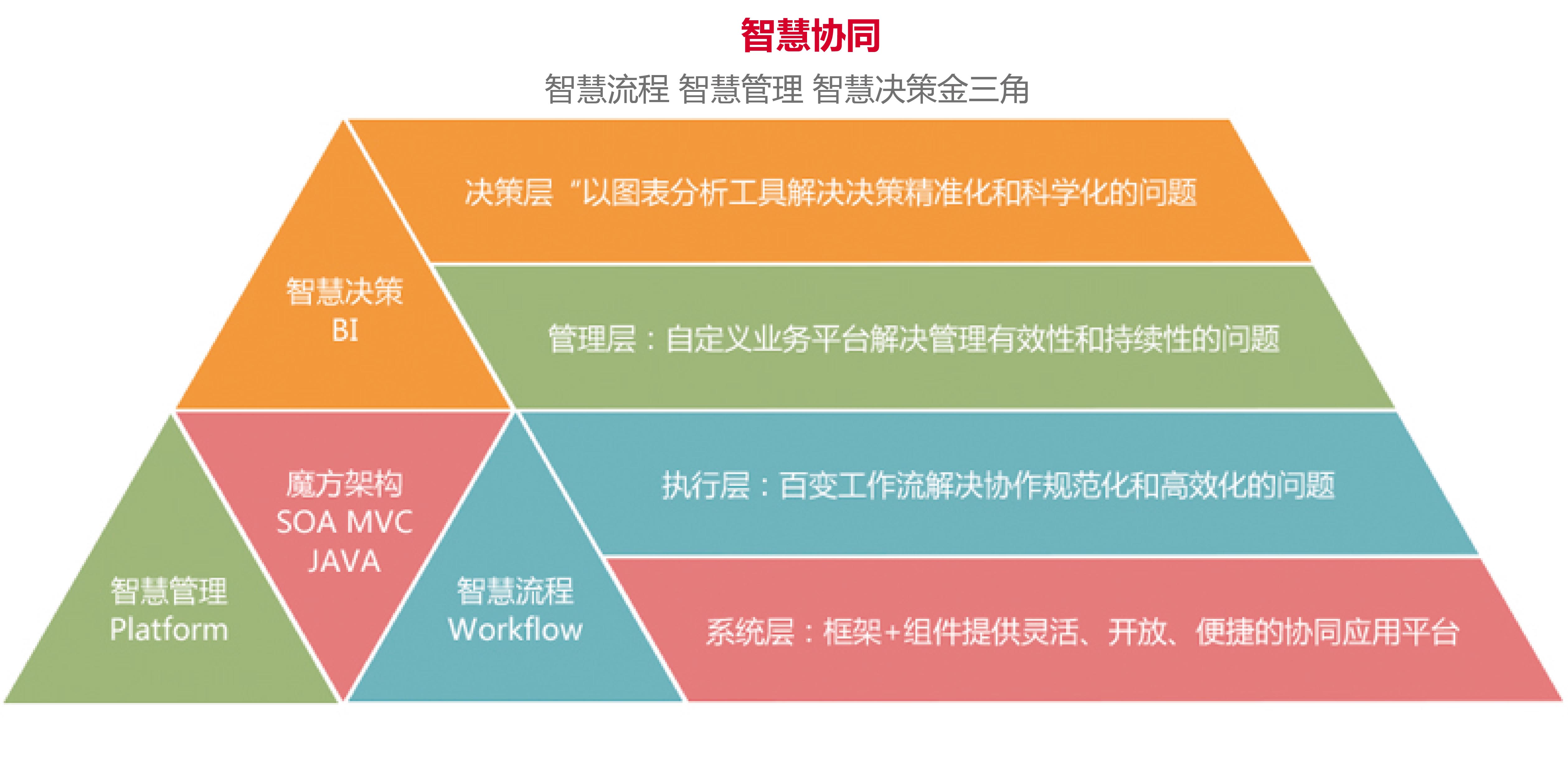 [飞象网]从OA技术解析OA系统的协同魅力 