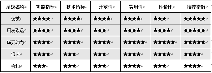 [中国IT研究中心]OA系统知识普及：OA品牌分析介绍