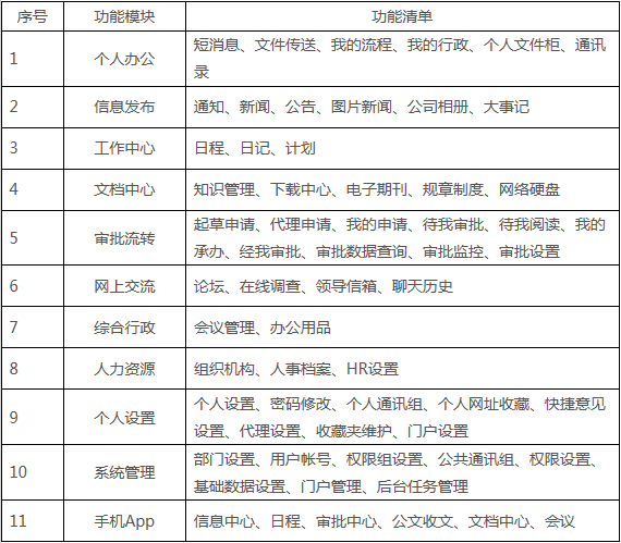 OA选型分析：市政公司如何选型OA系统