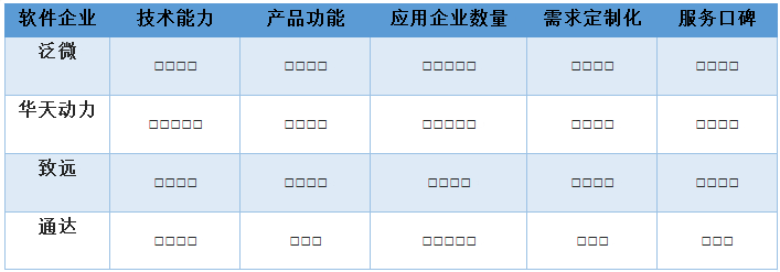 [飞象网]OA知识：浅谈企业如何选型OA系统