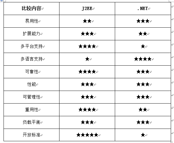 OA系统调研报告（二）:技术推动OA发展