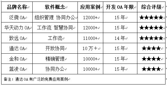 OA系统调研报告（三）:OA选型标准