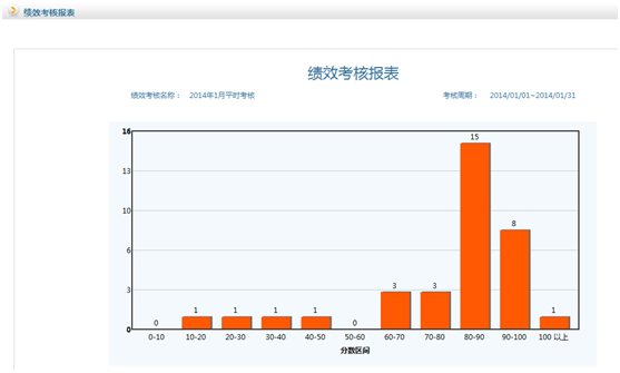 华天动力OA系统试用笔记之绩效考核篇