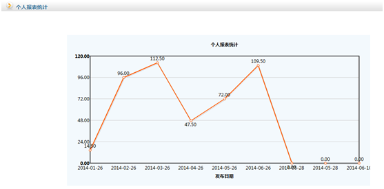华天动力OA系统试用笔记之绩效考核篇