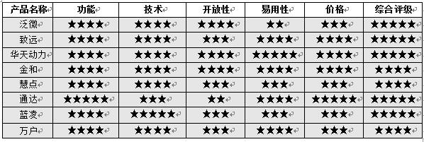 国内主流OA系统评级报告