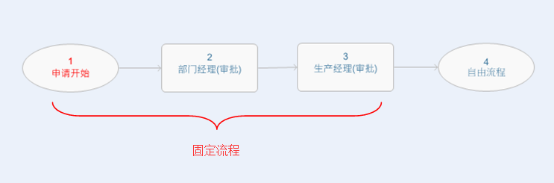 华天动力OA中的审批流程（三）半自由流程