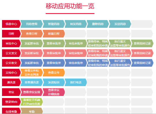 移动OA移动办公系统选型对比