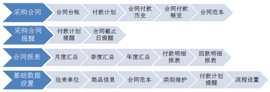 OA系统中如何实现合同管理?