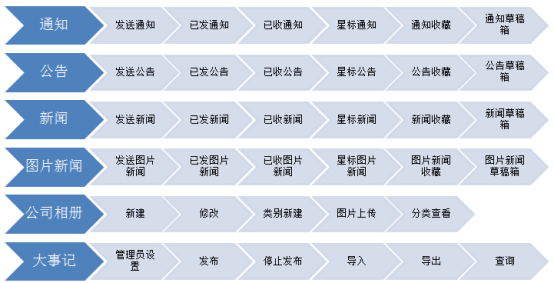 五大功能组成助力企业系统管理