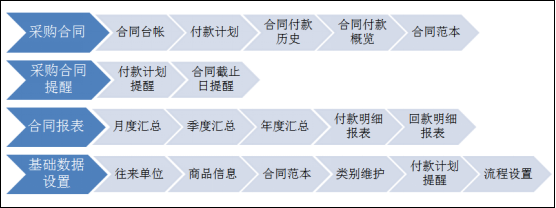华天动力：OA系统中如何实现合同管理？