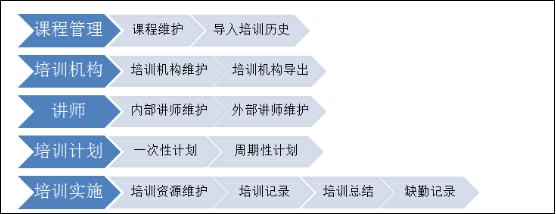 华天动力：OA系统如何实现培训管理？