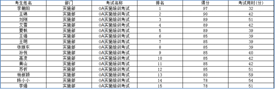 华天动力：OA办公系统已实现在线考试