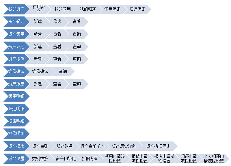 华天动力:OA办公系统如何实现固定资产管理
