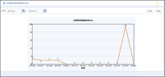 华天动力OA系统体验之人力资源管理（二）