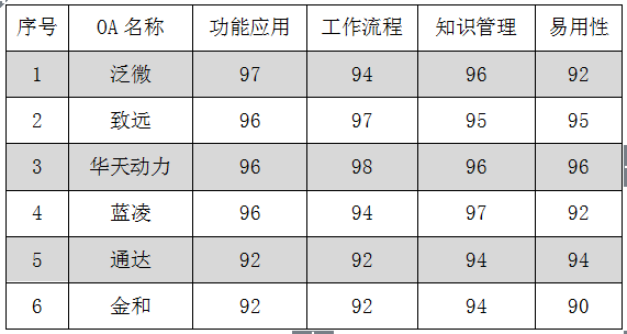 2017上半年OA系统盘点（三）：产品的变革