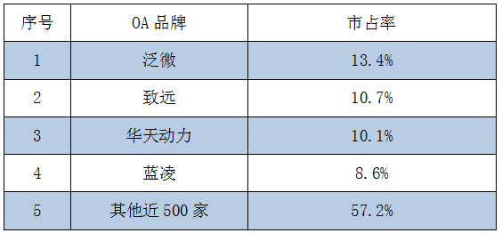 2017上半年OA系统盘点（三）：产品的变革