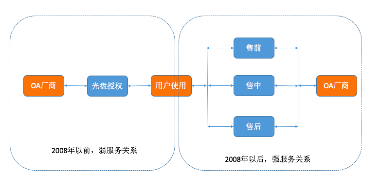 2017上半年OA系统盘点（四）：服务的变革