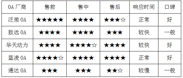 2017上半年OA系统盘点(四):服务的变革