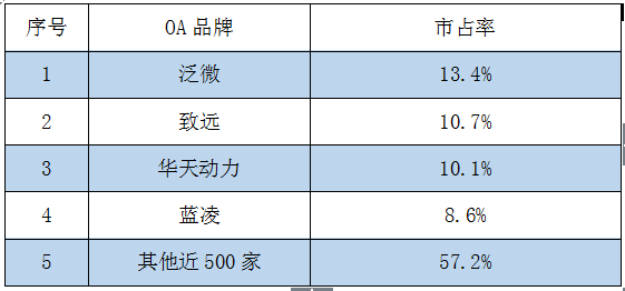 2017上半年OA系统排行榜