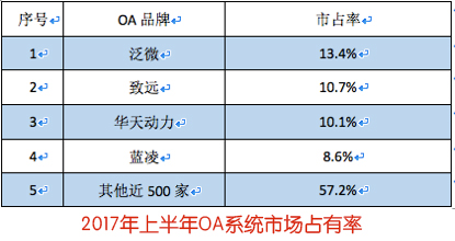 OA系统综评：2017年OA办公系统新格局