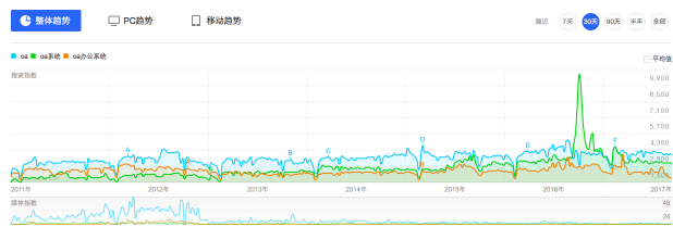 OA系统深度解析：中国OA软件现状