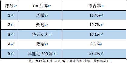 OA系统深度解析：中国OA软件现状
