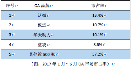 OA系统深度解析：2017上半年OA软件盘点