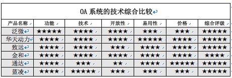 OA系统比较：市面流行的OA系统有哪些特点