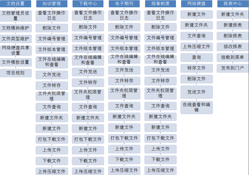 华天动力OA试用版功能测评（三）：文档中心