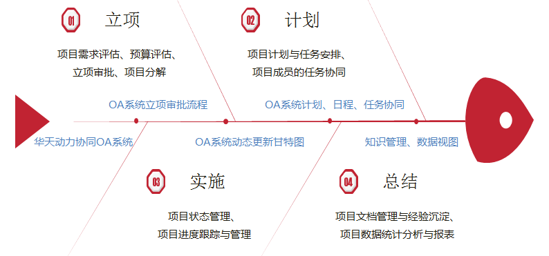 华天动力：OA系统如何深度介入项目管理的完整生命周期