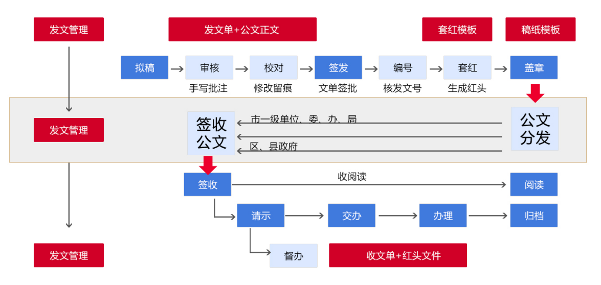 【OA技术派】华天动力OA公文管理，严谨规范、权责清晰