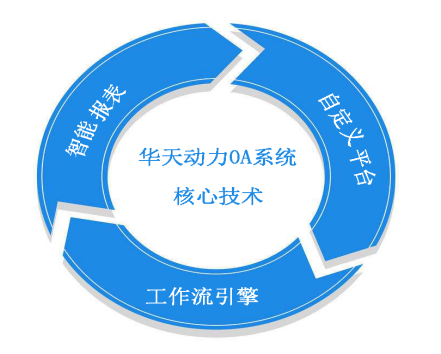 华天动力OA系统定制开发，让组织管理精确制导