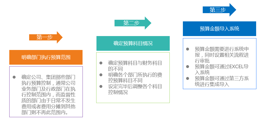 华天动力协同OA系统如何在实例中实现费控管理