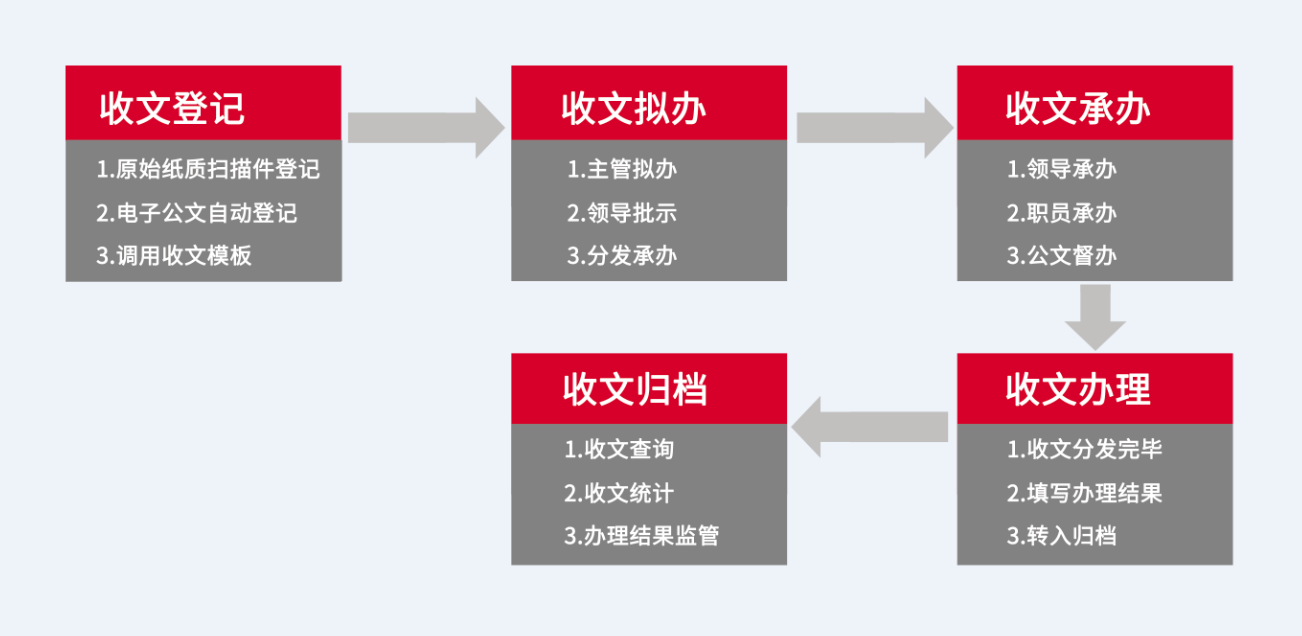 四川雅安雨成区：政务信息化有华天动力协同OA系统政务版，我们放心