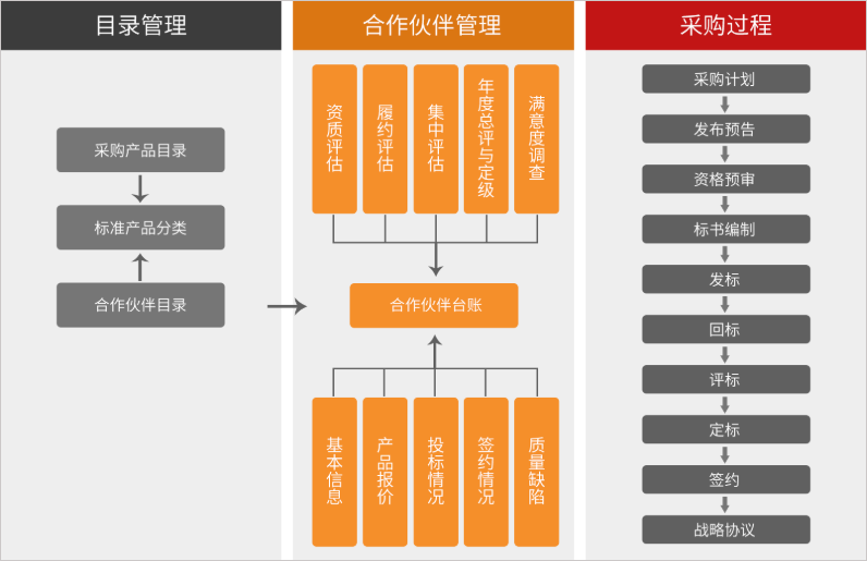 采购行业OA系统新宠，华天动力OA如何做到精准采购
