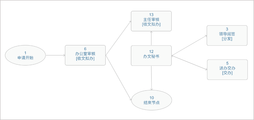 OA 系统助力公文收发 “多、快、好、省” 
