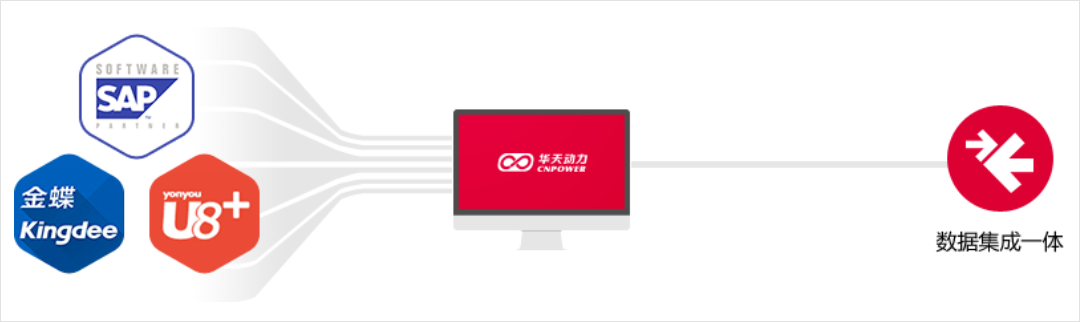 华天动力OA系统为电子商务公司高效集成SAP