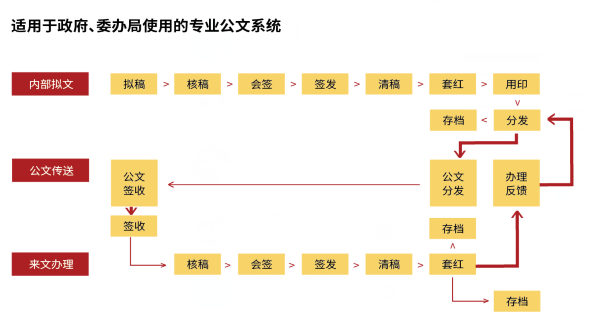 华天动力OA系统成功运用在国家定制项目