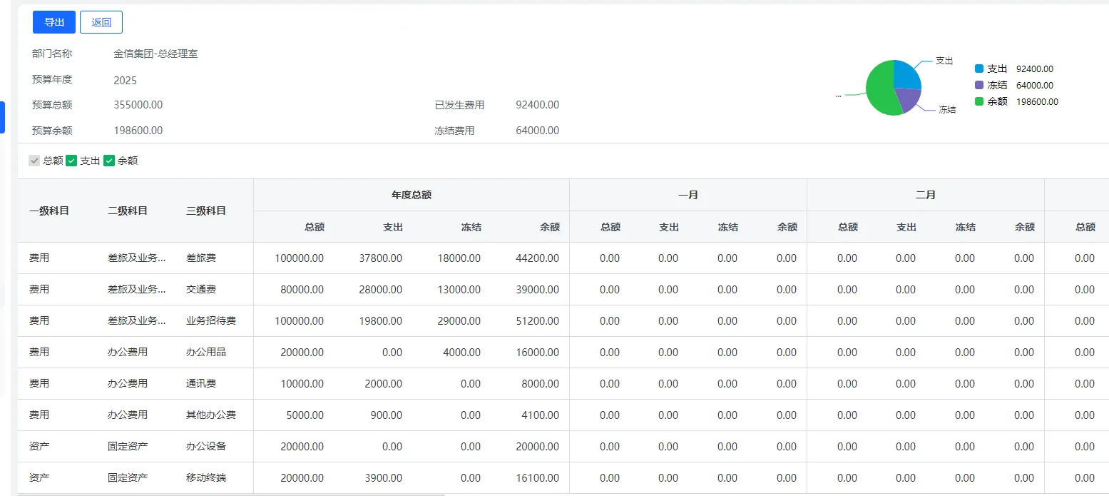 华天动力OA系统预算执行界面,按预算科目查看预算、支出、冻结和剩余额度