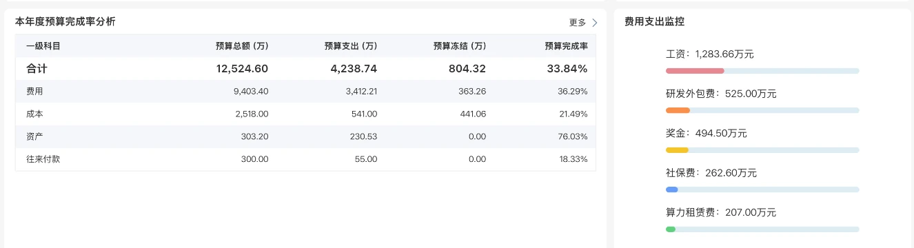 真实费控门户中的年度预算完成率分析,显示预算总额、预算支出、预算冻结及完成率