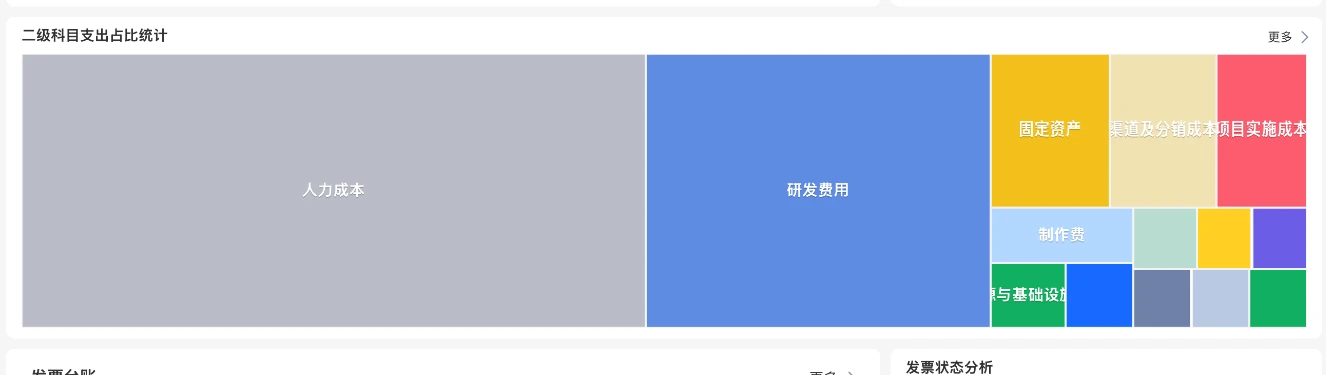 华天动力OA系统费控门户中的二级预算科目费用支出占比矩形树图