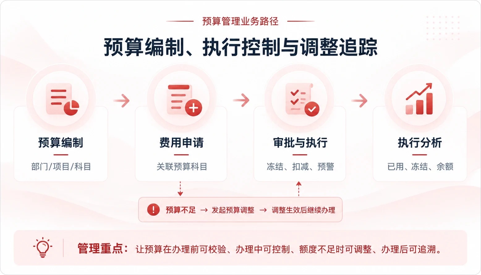 华天动力OA系统预算管理业务路径：预算编制、费用申请、审批与执行、执行分析；预算不足时可申请预算调整，调整生效后继续办理
