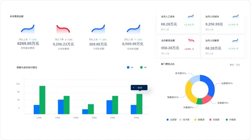 费控数据分析门户：费用总额、人工成本、人均成本、预算与成本执行情况及部门费用占比