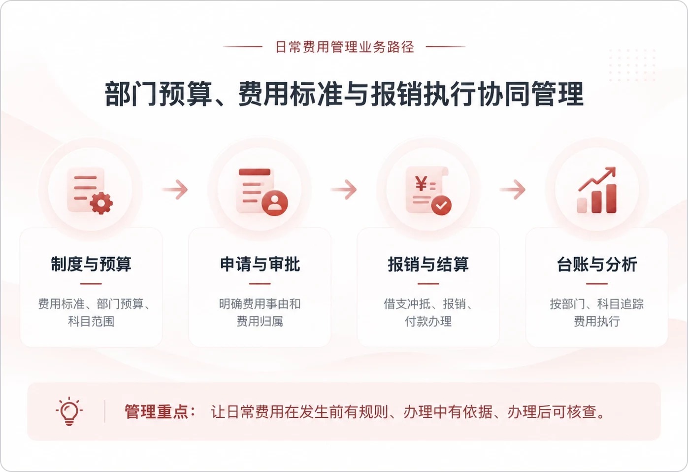 日常费用管理业务路径：制度与预算、申请与审批、报销与结算、台账与分析的箭头式流程图