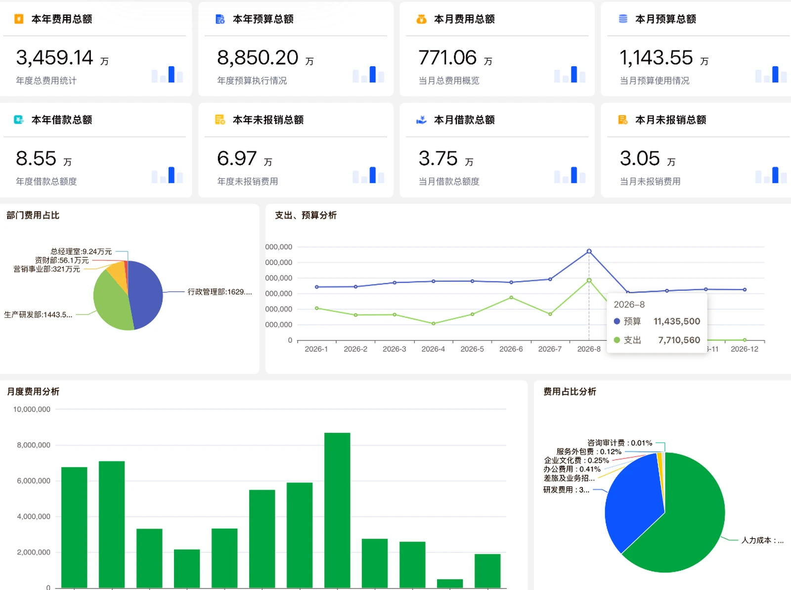 华天动力OA系统费控门户,汇总年度与月度费用预算、借还款、未报销费用和费用趋势