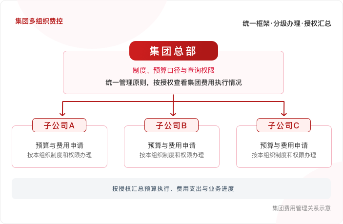 集团多组织费控：集团总部统一制度、预算口径与查询权限，子公司按组织制度办理预算与费用申请，按授权汇总费用与业务进度