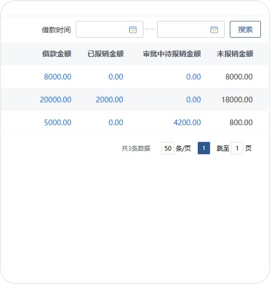 华天动力OA系统借支台账金额列局部,显示借款金额、已报销金额及审批中待报销金额