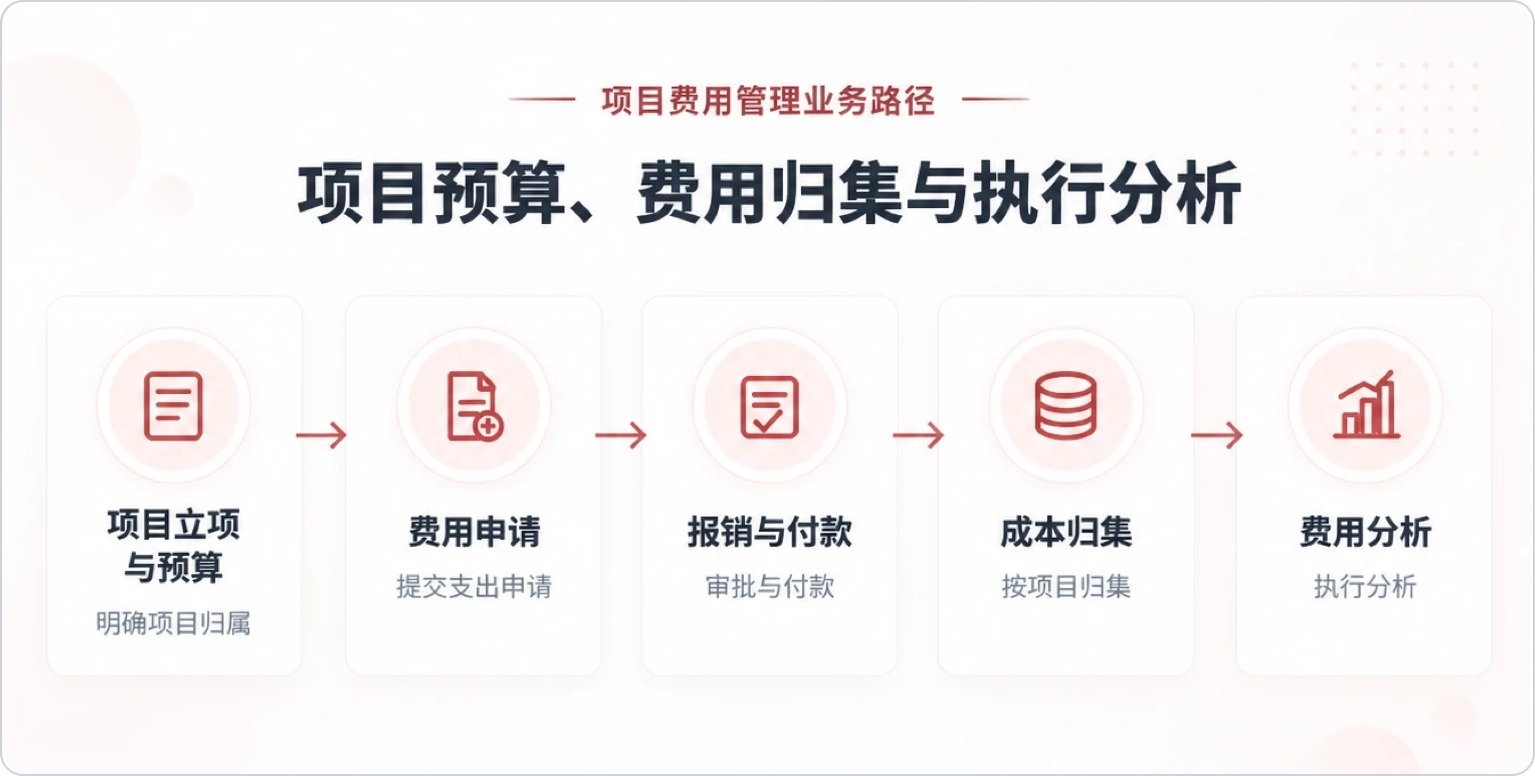 华天动力OA项目费用管理业务路径：项目立项与预算、费用申请、报销与付款、成本归集、费用分析五个阶段